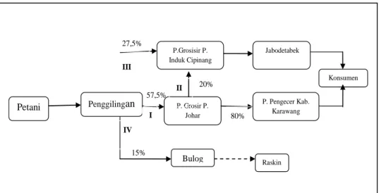 Gambar 1. Saluran Pemasaran Beras di Kabupaten Karawang pada Musim Tanam I  Tahun 2011