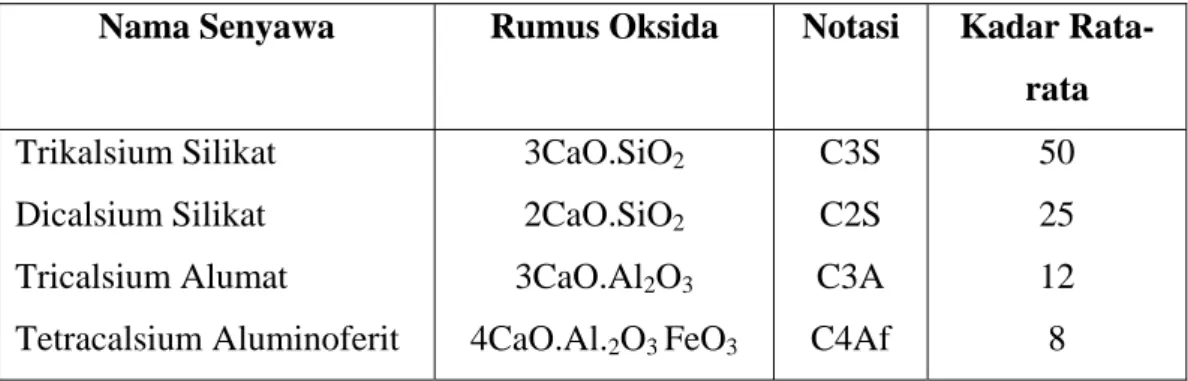 Tabel 3.2 Empat senyawa dari semen portland 
