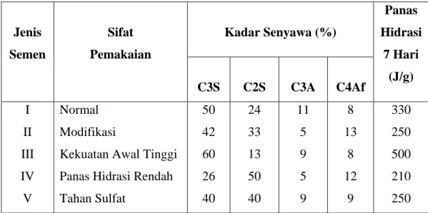 Tabel 3.3 Jenis-jenis semen portland menurut ASTM C.150 