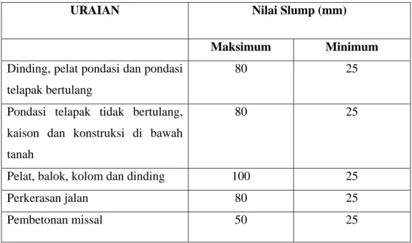 Tabel 3.8 Nilai Slump Untuk Berbagai Macam Struktur 