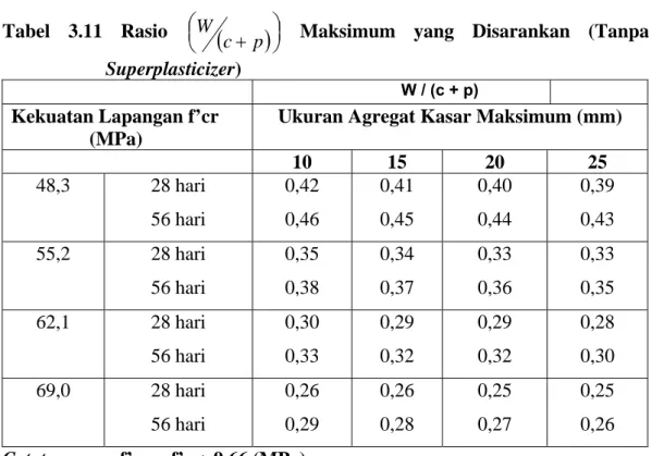 Tabel 3.11 Rasio  ⎜ ⎝ ⎛ W ( c + p ) ⎟ ⎠ ⎞  Maksimum yang Disarankan (Tanpa  Superplasticizer)  