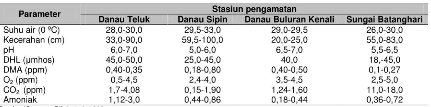 Tabel 1.  Kualitas  air  di  beberapa  stasiun  pengamatan  pada  saat  terjadi  fluktuasi  air  di  daerah  aliran  Sungai Batanghari Jambi 