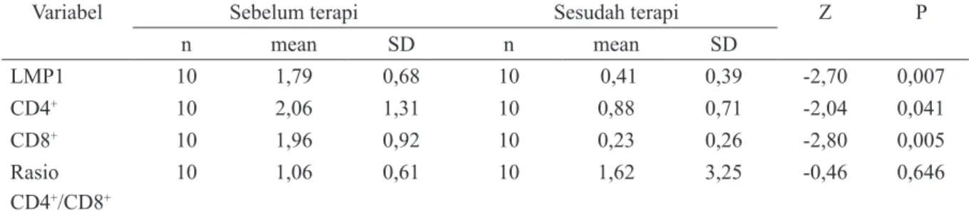 Tabel 2.  Hasil analisis statistik Wilcoxon Signed Ranks test tingkat ekspresi LMP1, CD4 + , CD8 + ,  Rasio CD4 + /CD8 +  sebelum dan sesudah  kemoterapi neoadjuvant pada KNF tak-berdiferensiasi.