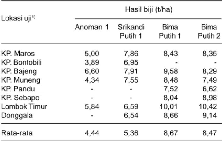Tabel 4. Hasil biji jagung putih pada berbagai lingkungan tumbuh.