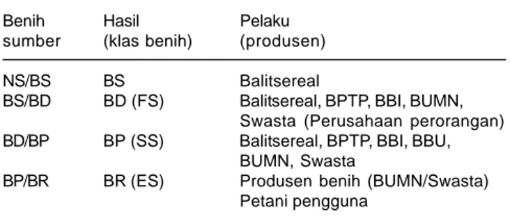 Tabel 5. Alur penyediaan benih jagung dari kelas BS sampai benih ES tersedia bagi petani.