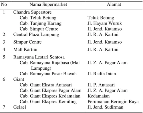 Tabel 12. Daftar nama supermarket yang ada di Kota Bandar Lampung. 