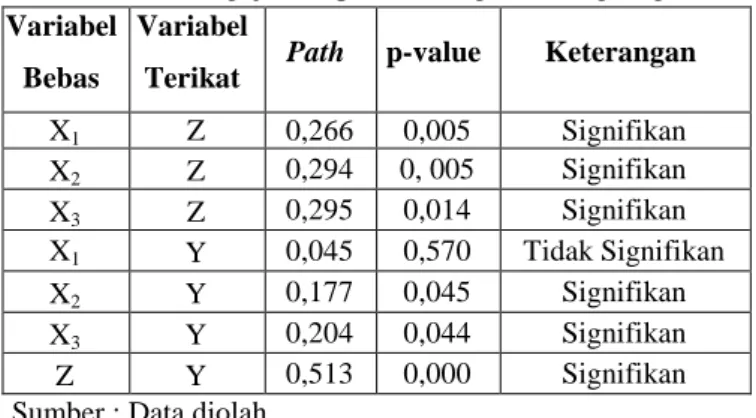 Tabel 3 Hasil Pengujian Hipotesis Pengaruh Langsung  Variabel 