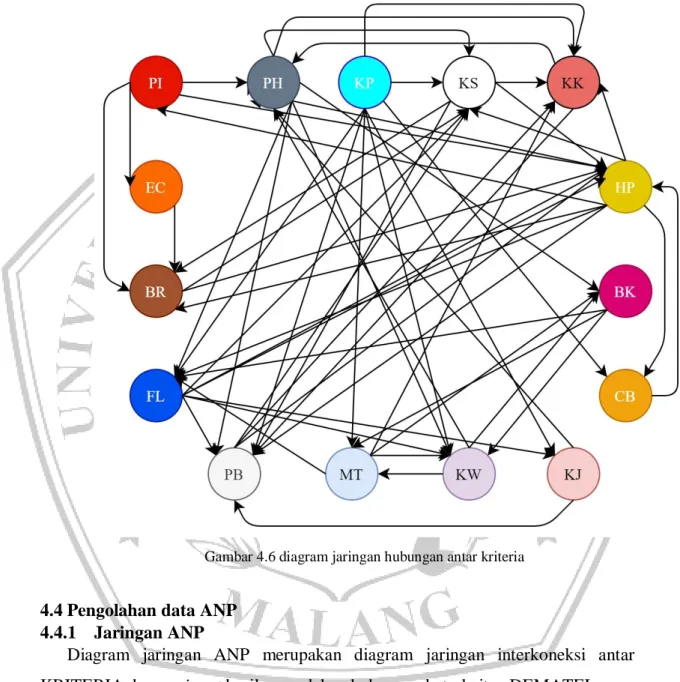 Gambar 4.6 diagram jaringan hubungan antar kriteria 