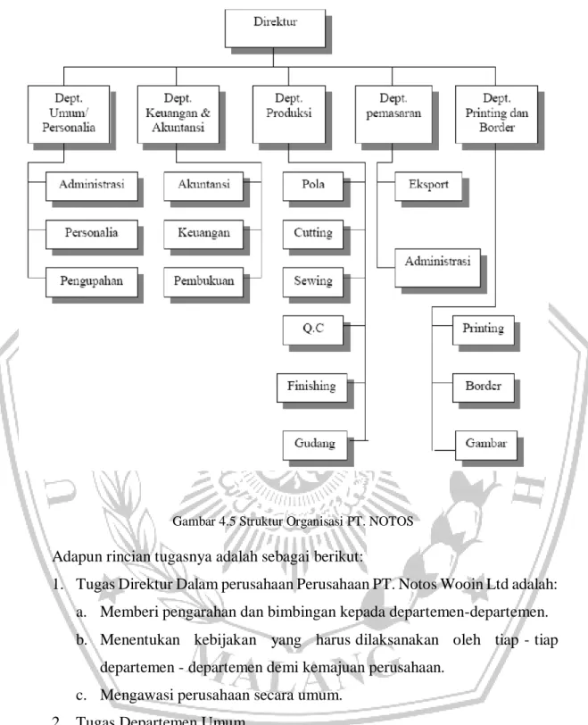 Gambar 4.5 Struktur Organisasi PT. NOTOS 