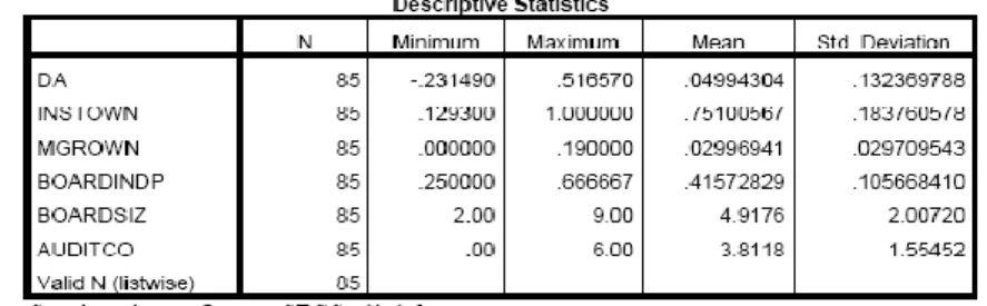 Tabel 4.2  Hasil Statistik Deskriptif Tahun 2007-2008 