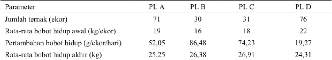 Tabel 3. Performans parameter produksi ternak domba di PG Jatitujuh 