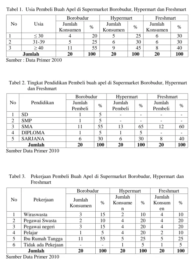 Tabel 1.  Usia Pembeli Buah Apel di Supermarket Borobudur, Hypermart dan Freshmart 