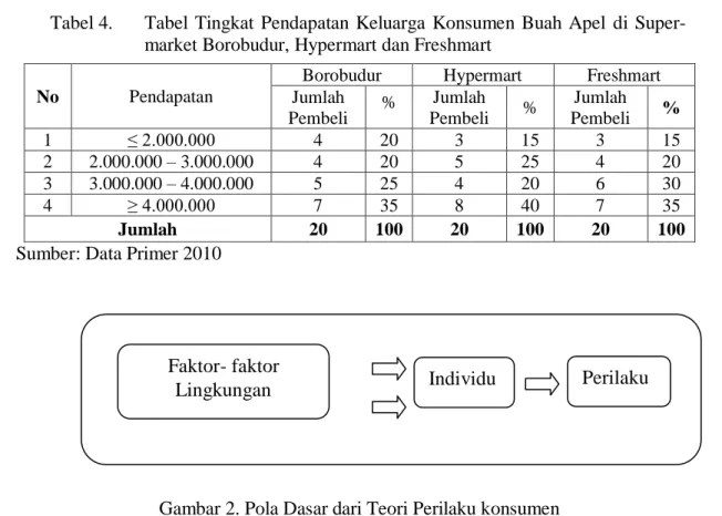 Tabel 4.   Tabel  Tingkat  Pendapatan  Keluarga  Konsumen  Buah  Apel  di  Super- Super-market Borobudur, Hypermart dan Freshmart 