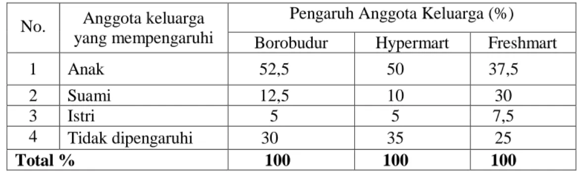 Tabel 6.   Tabel Anggota Keluarga yang Mempengaruhi Pembeli Buah  Apel  di Supermarket Borobudur, Hypermart dan Freshmart 