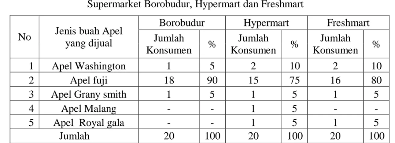 Tabel 7.   Jenis  Buah  Apel  yang  Digemari  Konsumen  buah  Buah  Apel  di   Supermarket Borobudur, Hypermart dan Freshmart  