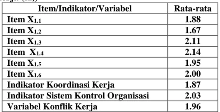 Tabel  2.  Distribusi  Frekuensi  Item  Variabel  Stres  Kerja (X 2 )  Item/Indikator/Variabel  Rata-rata  Item X 2.1 2.02  Item X 2.2 2.52  Item X 2.3 2.25  Item X 2.4 2.36  Item X 2.5 1.75  Item X 2.6 1.73 