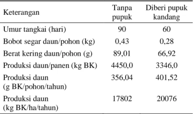 Tabel 1.  Produksi  tanaman  murbei  yang  tanpa  atau  diberi  pupuk di lahan petani ulat sutera di Kab
