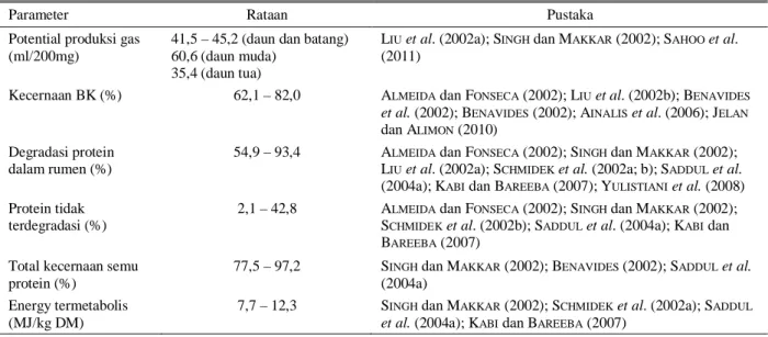 Table 3. Kecernaan bahan kering, protein dan energi tercerna hijauan murbei 