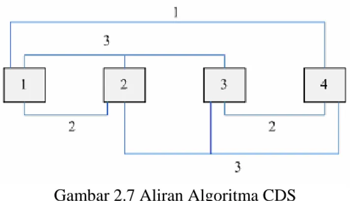 Gambar 2.7 Aliran Algoritma CDS 