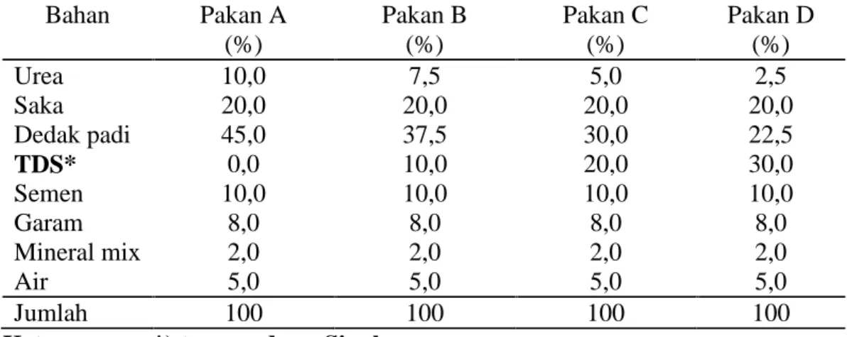 Tabel  1.Komposisi  Bahan  dalam  Pakan  Suplemen  Bentuk Pellet Menurut Komposisi Tepung Daun Singkong (%)