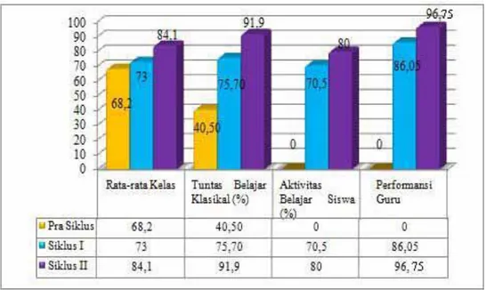 Grafik 1. Peningkatan Pelaksanaan Tindakan Pembelajaran 