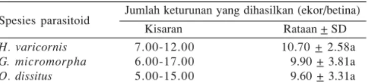 Tabel 1. Jumlah keturunan yang dihasilkan oleh H. varicornis,  G.