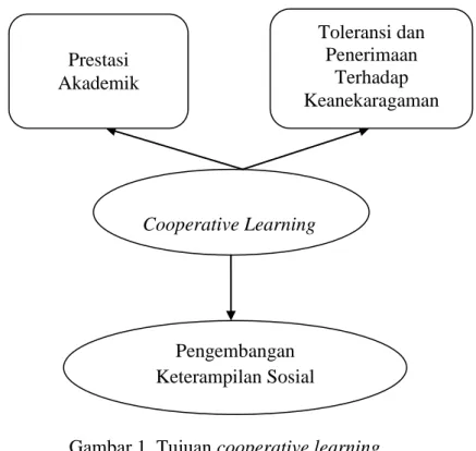 Gambar 1. Tujuan cooperative learning  Sumber: Diadopsi dari (Martati 2010: 15) 