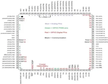 Gambar 2.7. Mikrokontroler Atmega 2560 