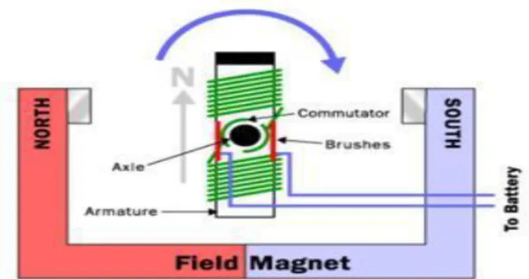 Gambar 2.11. Bagan mekanisme motor DC 