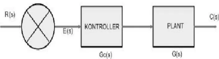 Gambar 2.2. Diagram blok sistem kendali terbuka 
