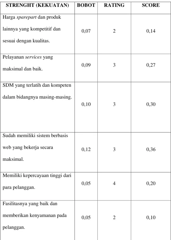 Tabel 3.2 IFAS PT.Akita Jaya Mobilindo 