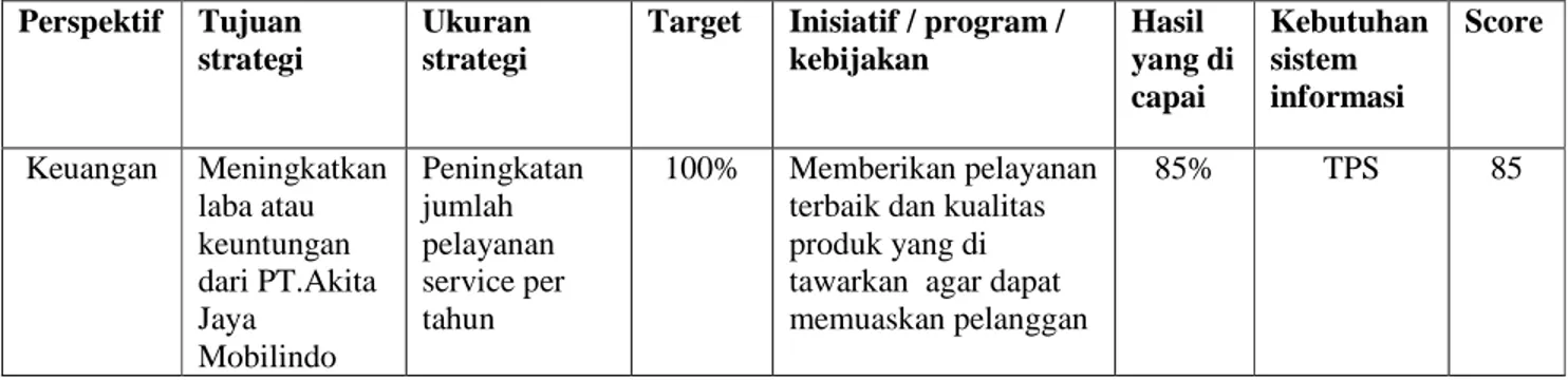 Tabel 3.7 Balanced Scorecard PT. Akita Jaya Mobilindo  Perspektif  Tujuan 