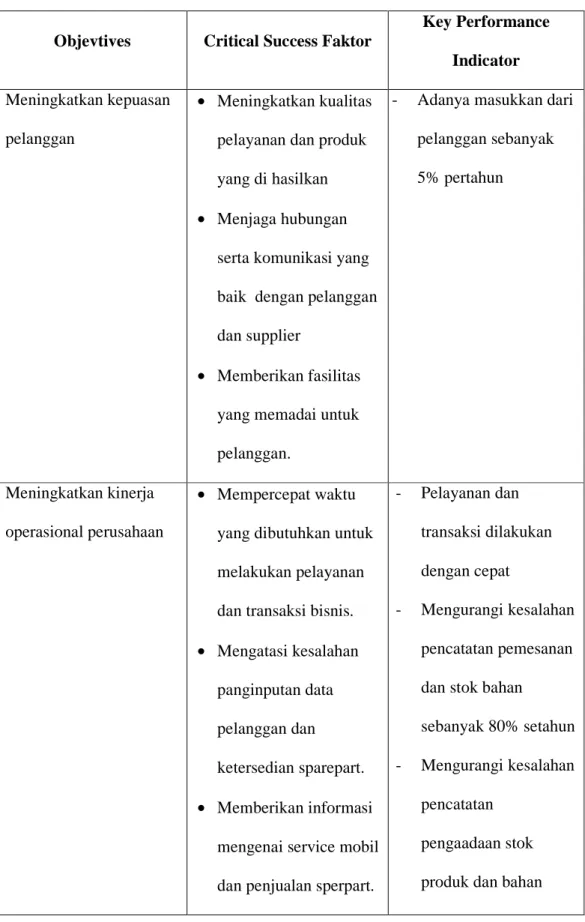 Tabel 3.9 Analisis CSF-KPI PT. Akita Jaya Mobilindo 