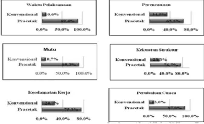 Gambar 2.1 Perbandingan Tingkat Kepuasan Kontraktor  Menggunakan Metode Pracetak dengan Cor Setempat dengan Berbagai 