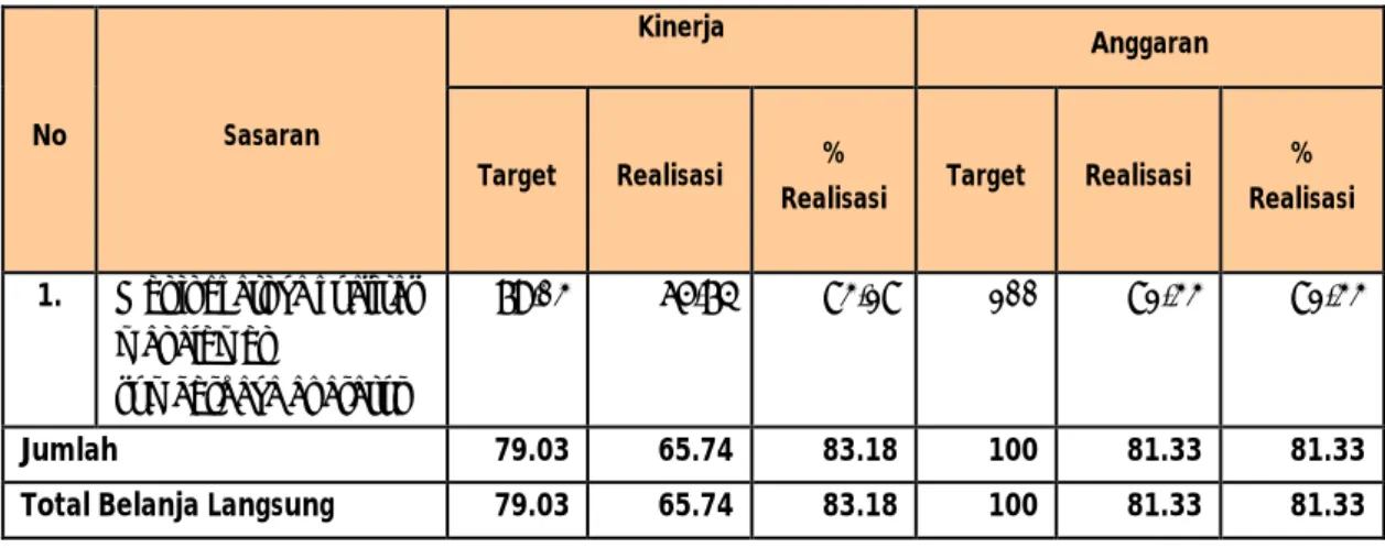 Tabel III.4 Anggaran dan Realisasi Belanja Langsung per Sasaran Tahun 2015
