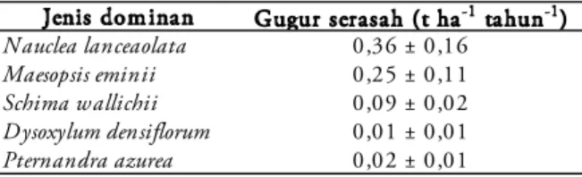 Tabel 1. Produksi gugur serasah (ton ha -1  tahun -1 ) di  hutan dataran rendah TN. Gunung Gede    Pangrango
