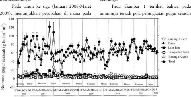Gambar 1. Variasi musiman gugur serasah di hutan dataran rendah, TN Gunung Gede Pangrango, dari tahun  2006 sampai dengan 2012