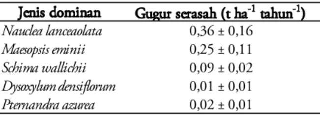 Tabel 2. Total gugur serasah berdasarkan jenis domi- domi-nan, selama 5 tahun di TN Gunung Gede  Pan-grango