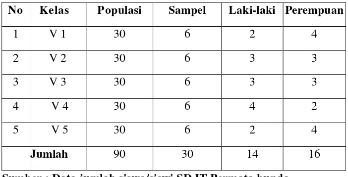 Tabel 3 Distribusi Sampel pada siswa/siswi SDIT Permata bunda 