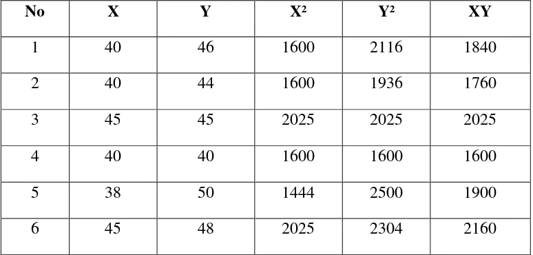 Tabel 4.  Distribusi antara item ganjil (X) dengan item genap (Y) mengenai    