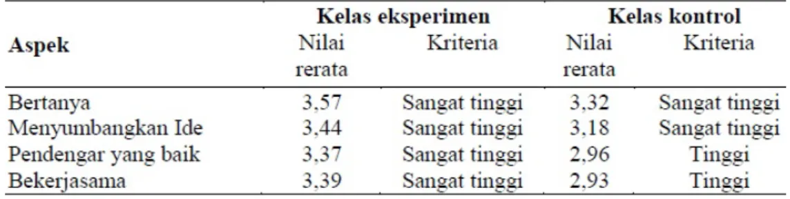 Tabel 1. Rata-rata Nilai Afektif