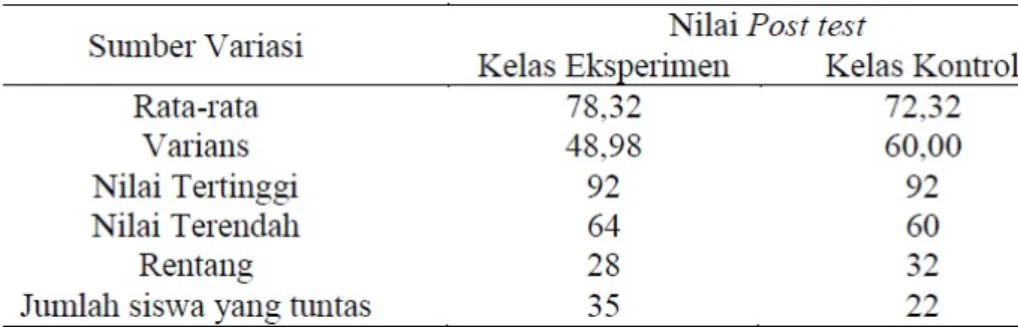 Tabel 4. Nilai Hasil Post Test Kelas Eksperimen dan Kontrol