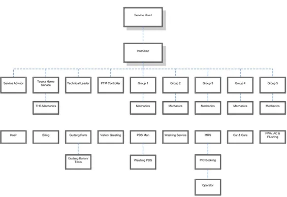 Gambar 3.4 Struktur Organisasi Auto 2000 Puri Kembangan 