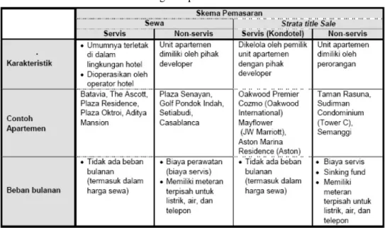 Tabel 1-1: Kategori Apartemen di Jakarta 