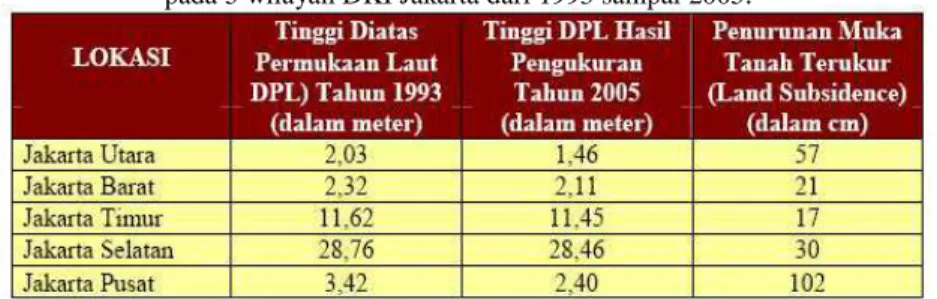 Tabel 1-2 : Data penurunan permukaan tanah  pada 5 wilayah DKI Jakarta dari 1993 sampai 2005 