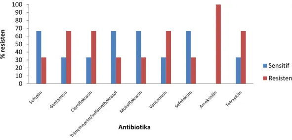 Tabel 4.Rekapitulasi pola kuman Gram negatif terhadap beberapa antibiotika di Rumah Sakit “X” 