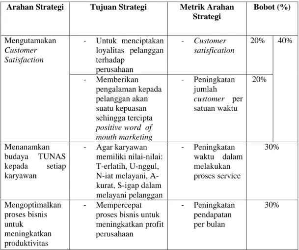 Tabel 3.4 Matriks Arahan Strategi Bisnis  Arahan Strategi  Tujuan Strategi  Metrik Arahan 