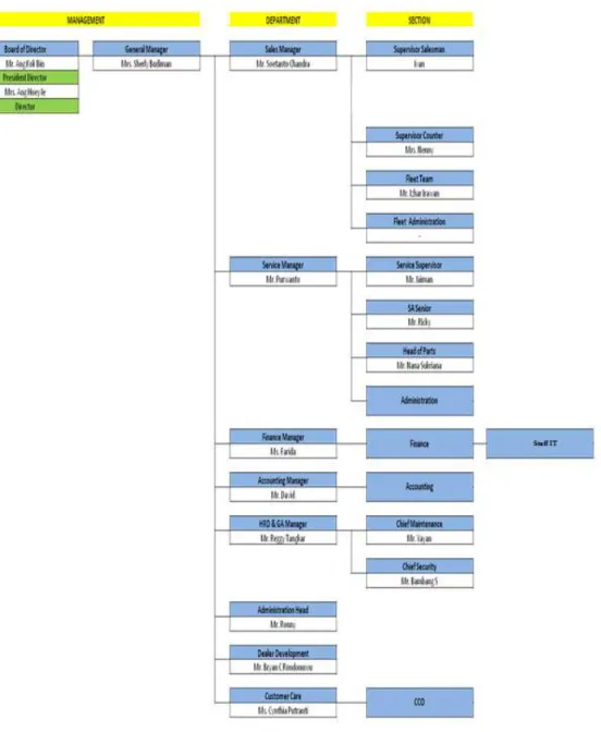 Gambar 3.1 Struktur Organisasi Umum 
