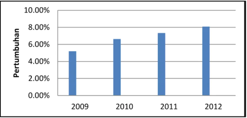 Gambar 1.1 Persentase Pertumbuhan Industri Makanan dan Minuman di Indonesia Tahun 2009-2012 