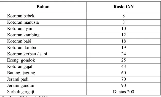 Tabel  2.1 Rasio C/N dari beberapa bahan organik  Bahan  Rasio C/N  Kotoran bebek  8  Kotoran manusia  8  Kotoran ayam  10  Kotoran kambing  12  Kotoran babi  18  Kotoran domba  19 